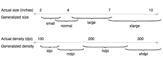 Android typical screen sizes and densities 
